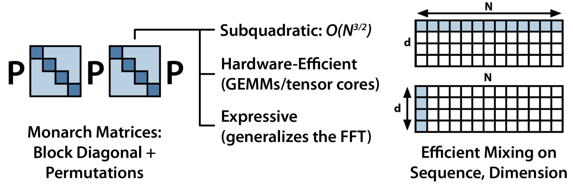 Monarch Mixer architecture