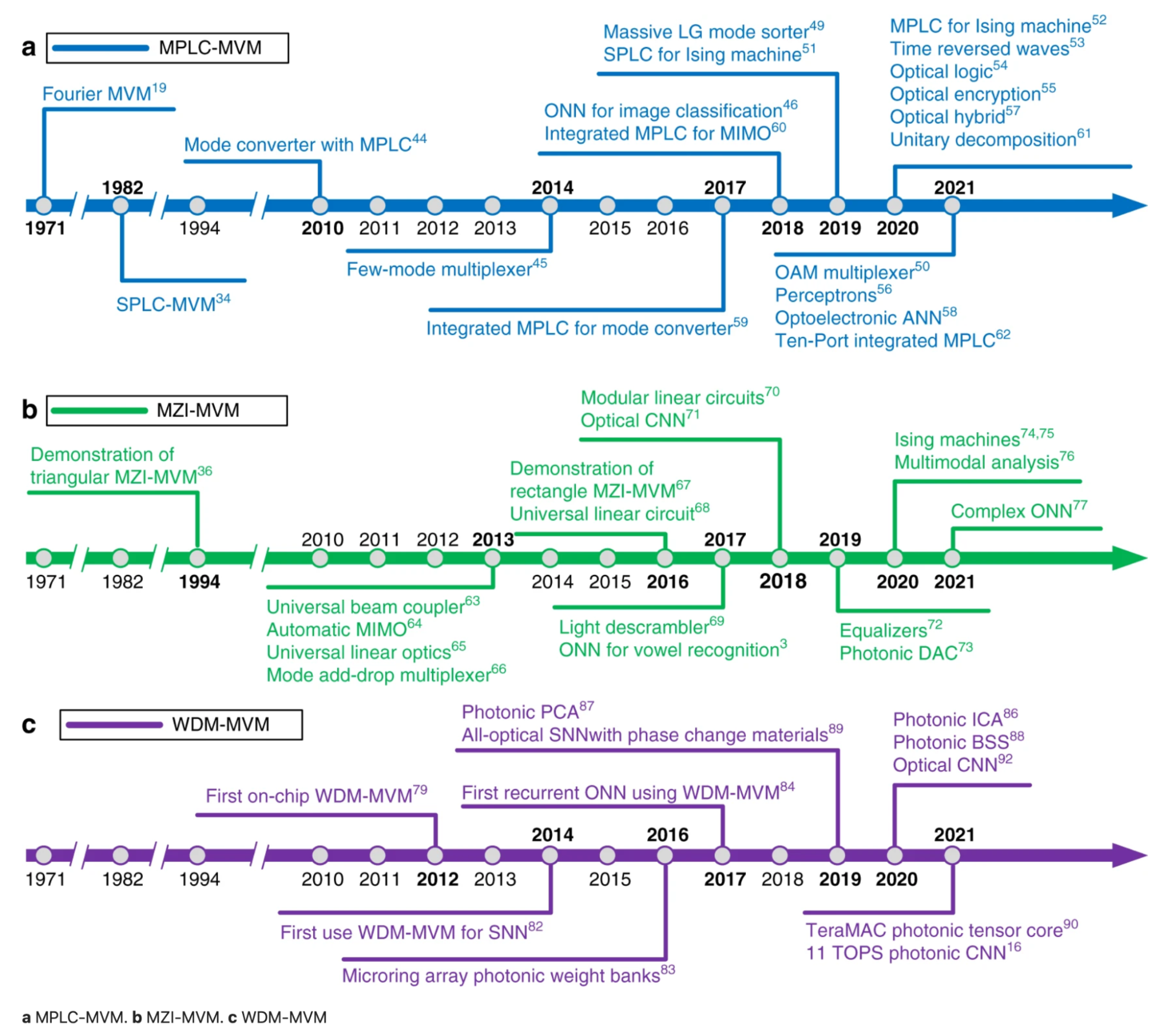 Timeline of advances of the three major methods in photonic matrix multiplication