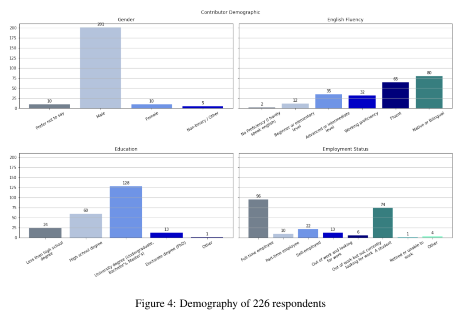 Self-reported demographics of contributors to OpenAssistant dataset