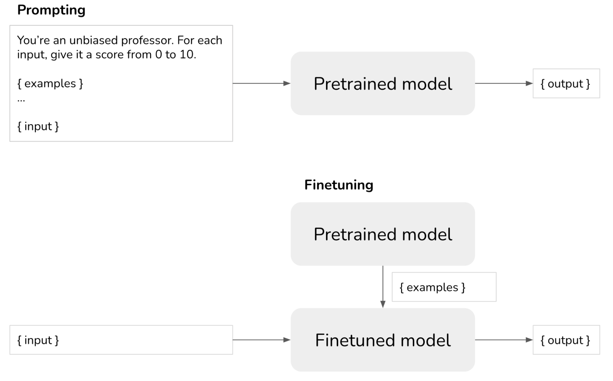 LLM Engineering: Prompting vs. finetuning