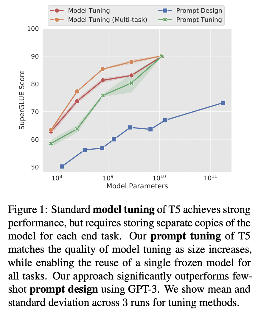 LLM Engineering: Prompt tuning