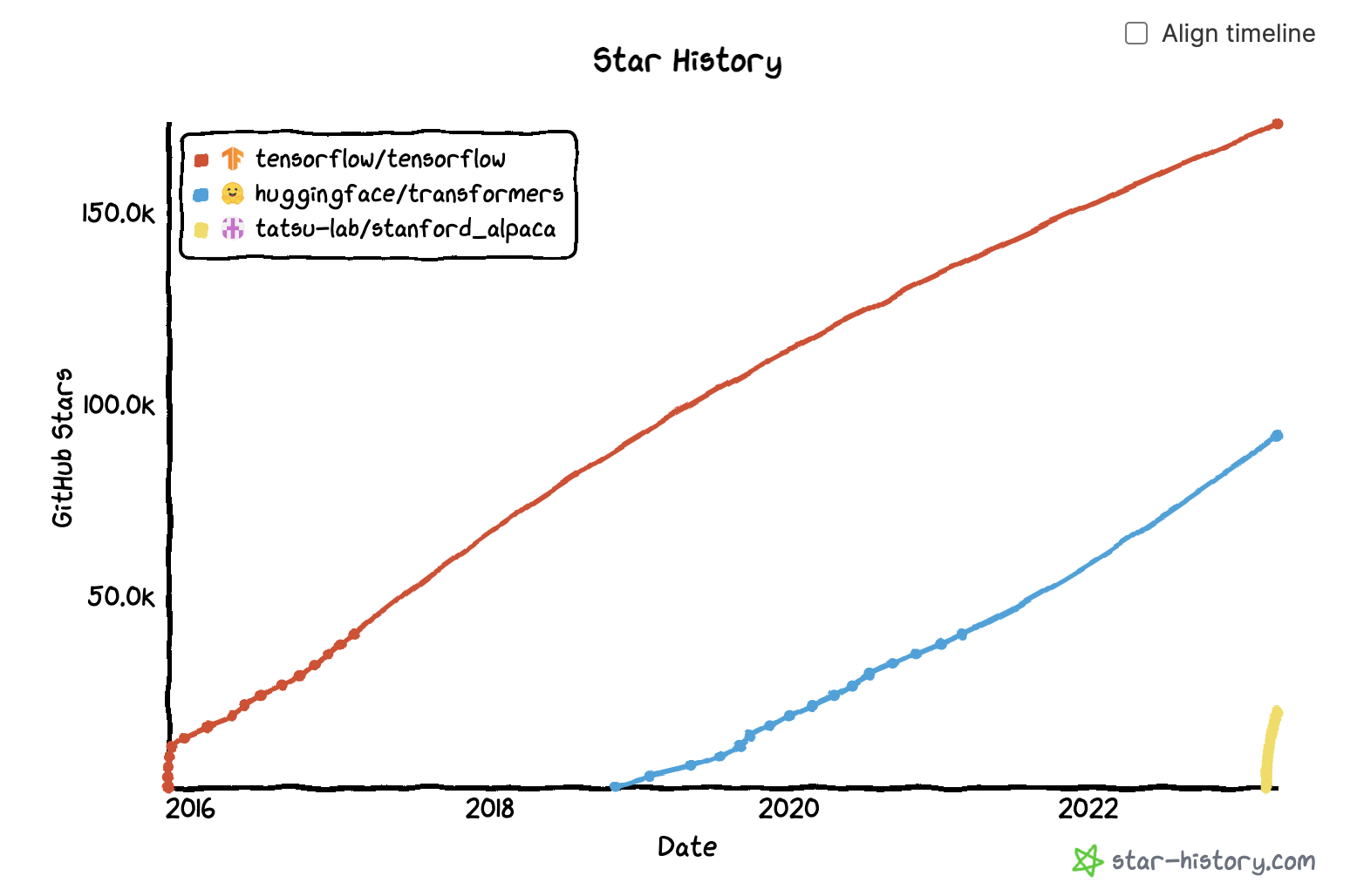 LLM Engineering: Alpaca GitHub stars