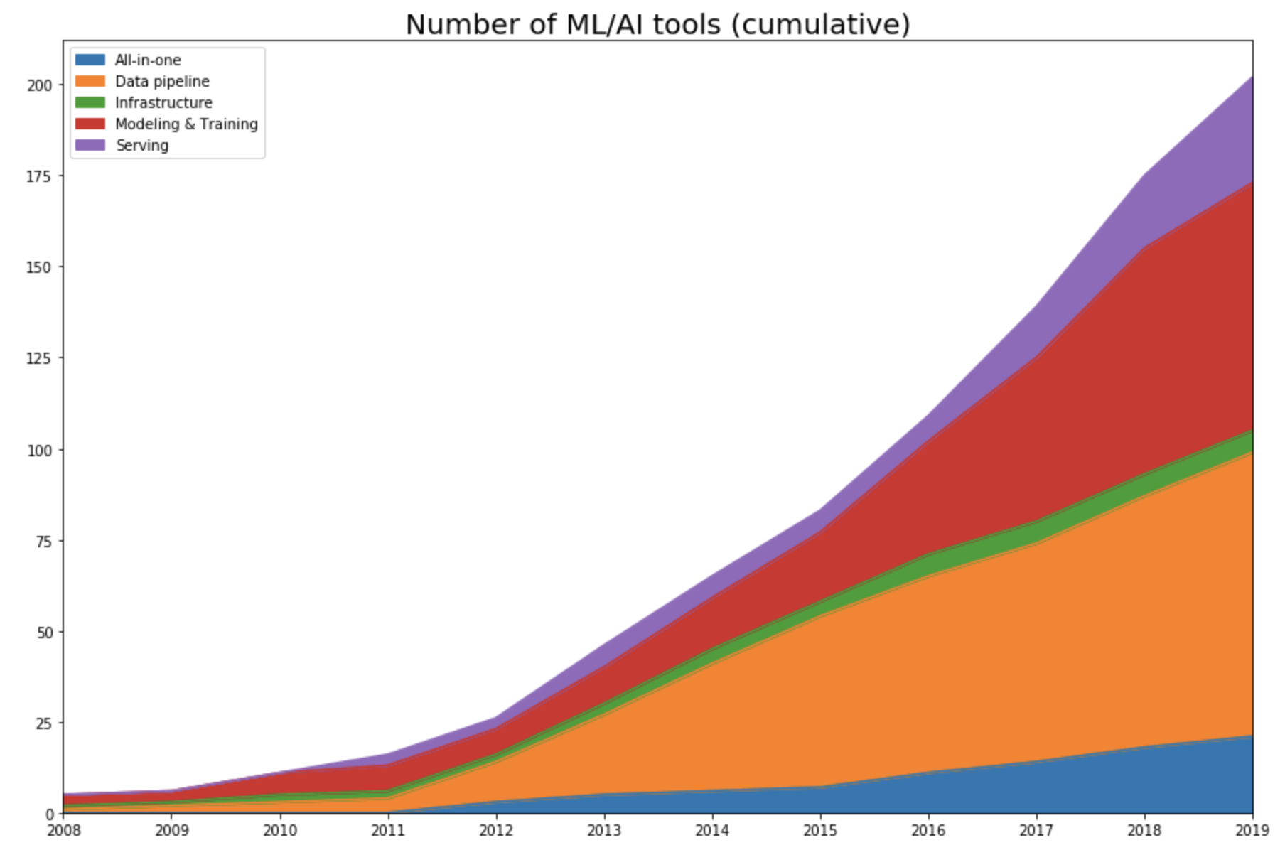 What I learned from looking at 200 machine learning tools