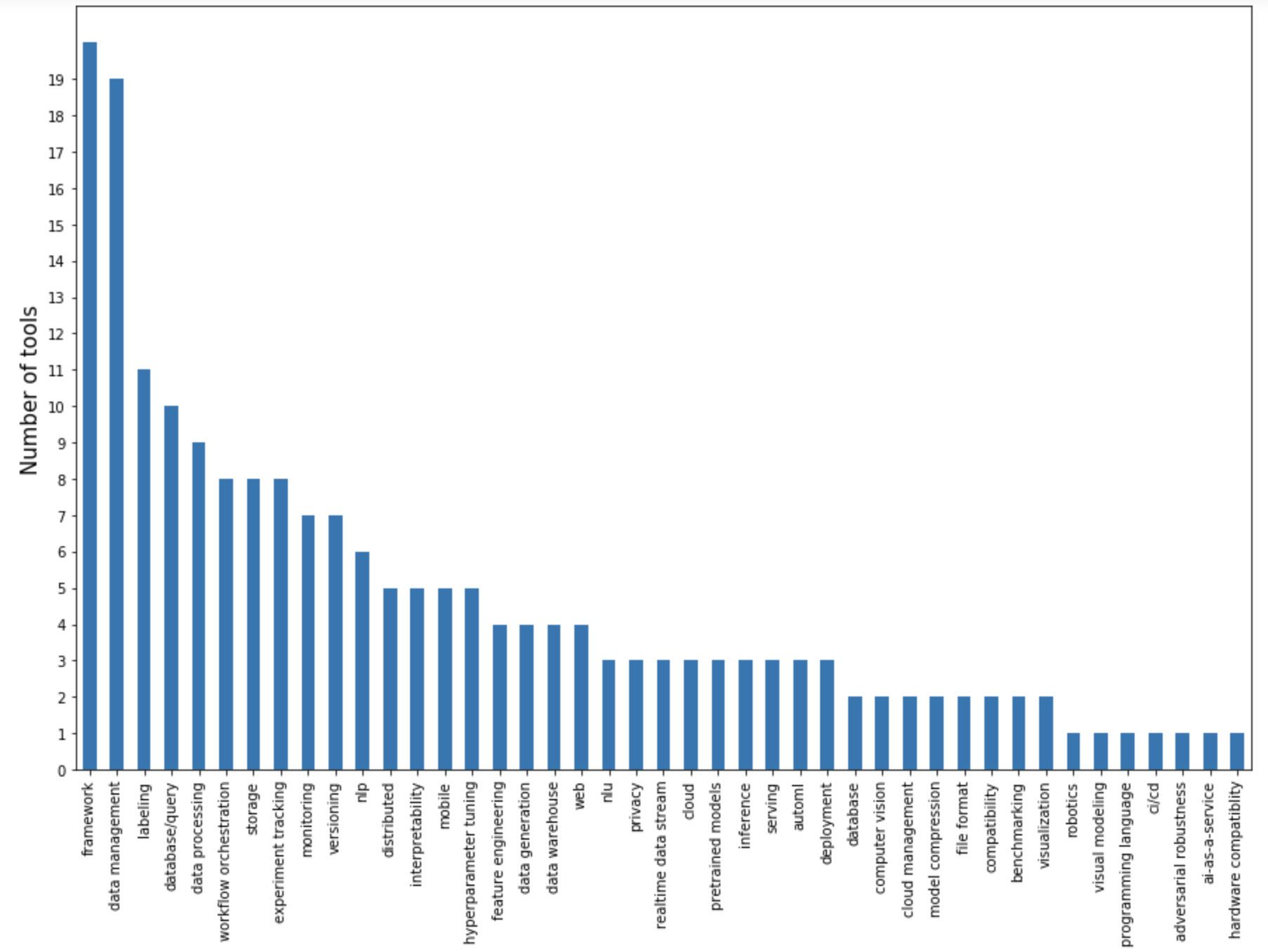 MLOps over time