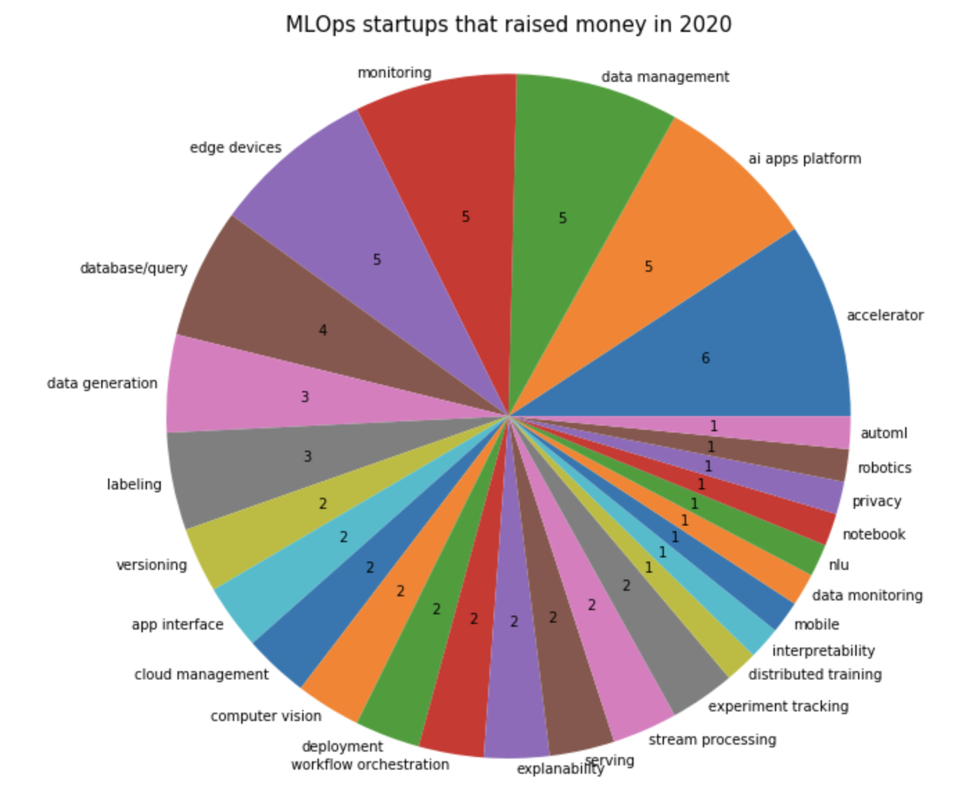 MLOps startups that raised money in 2020