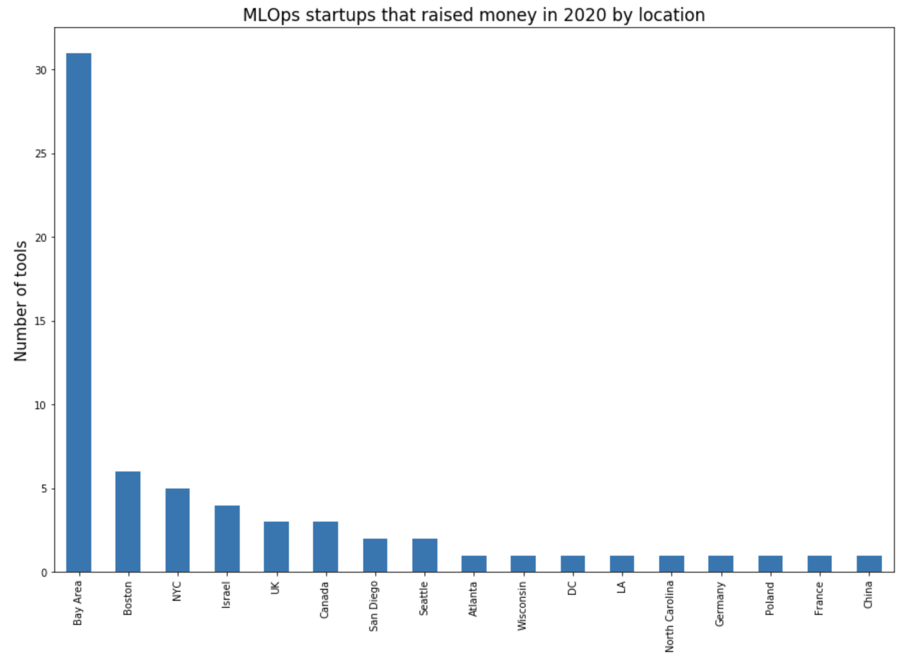 MLOps startups that raised money in 2020