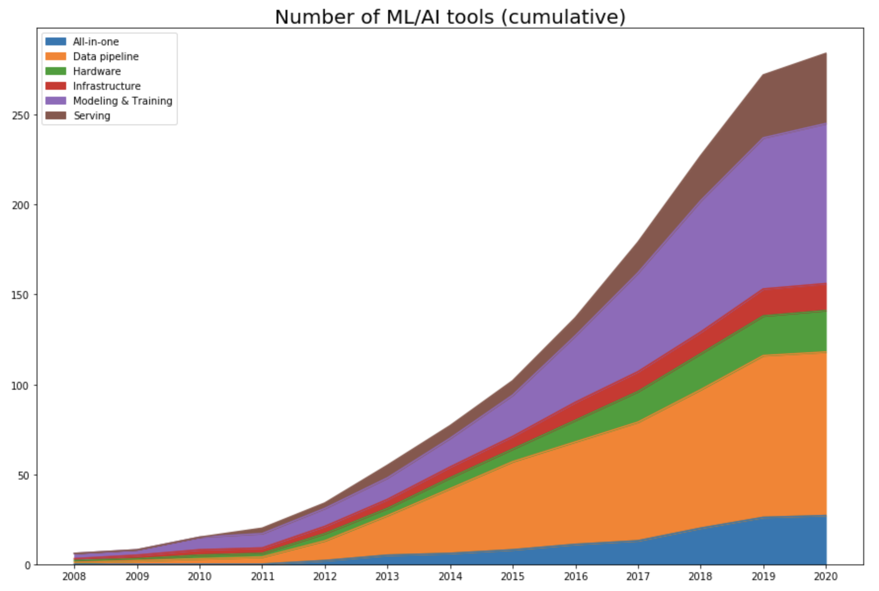 MLOps startups that raised money in 2020