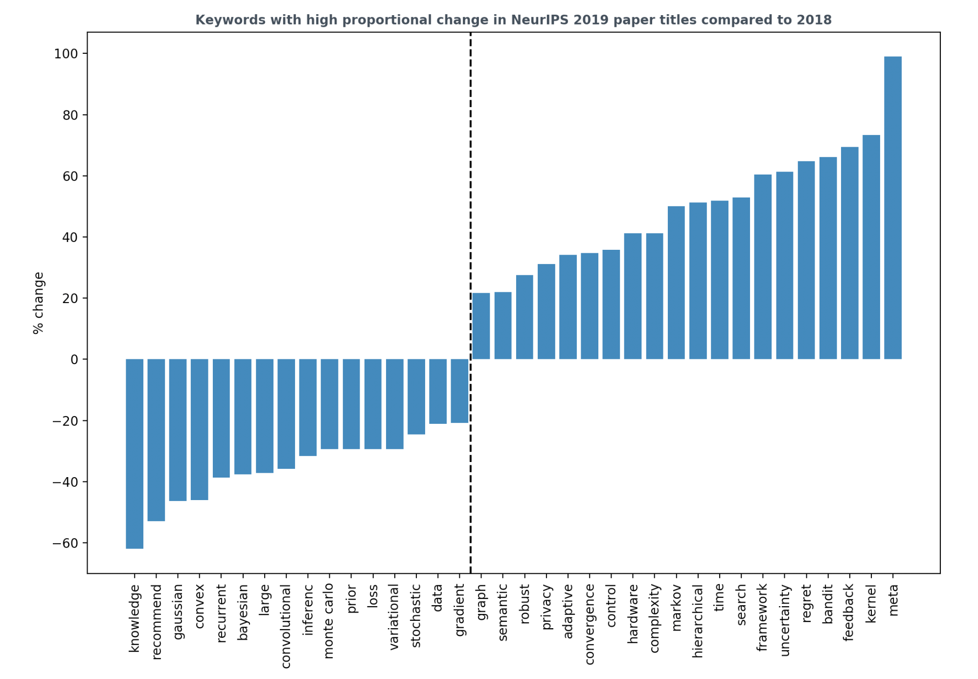 NeurIPS keyword percentage change