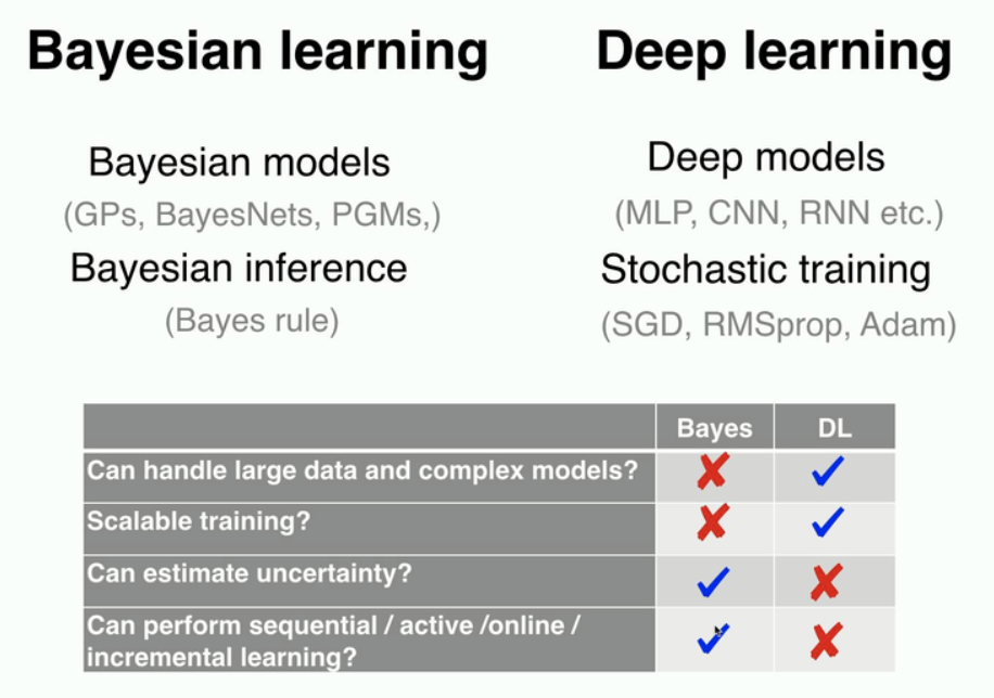 Bayesian Deep Learning