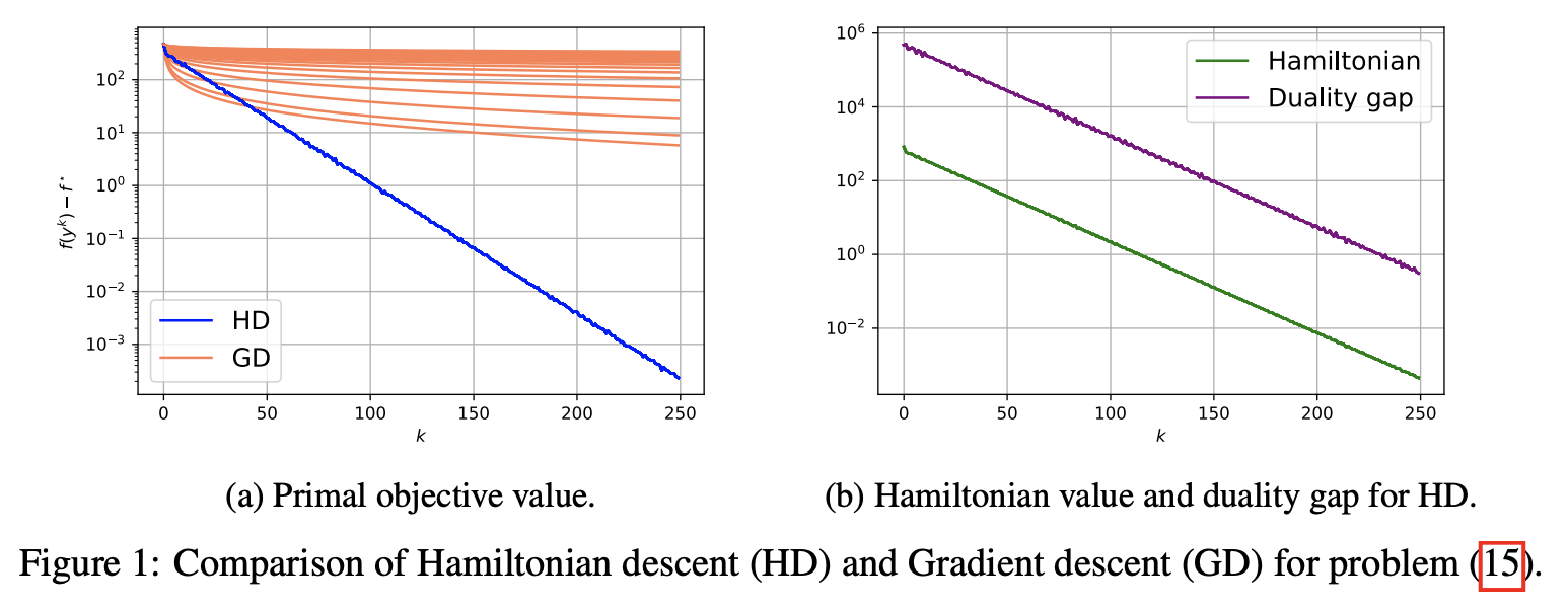 Hamiltonian descent convex