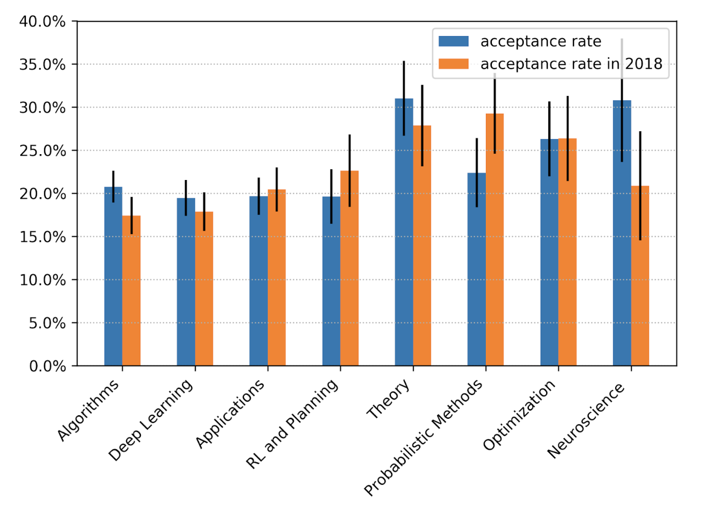 neuroscience phd programs acceptance rates