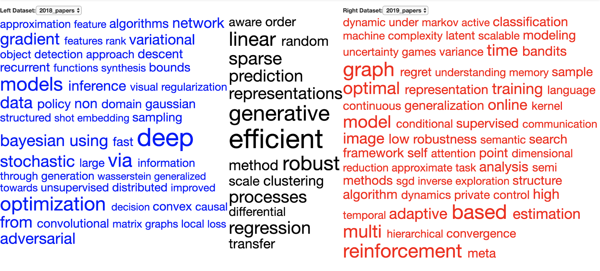 NeurIPS keyword cloud