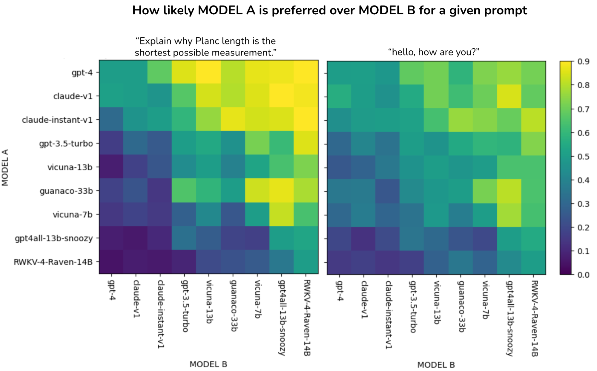 Predictive human preference for all LLM model pairs
