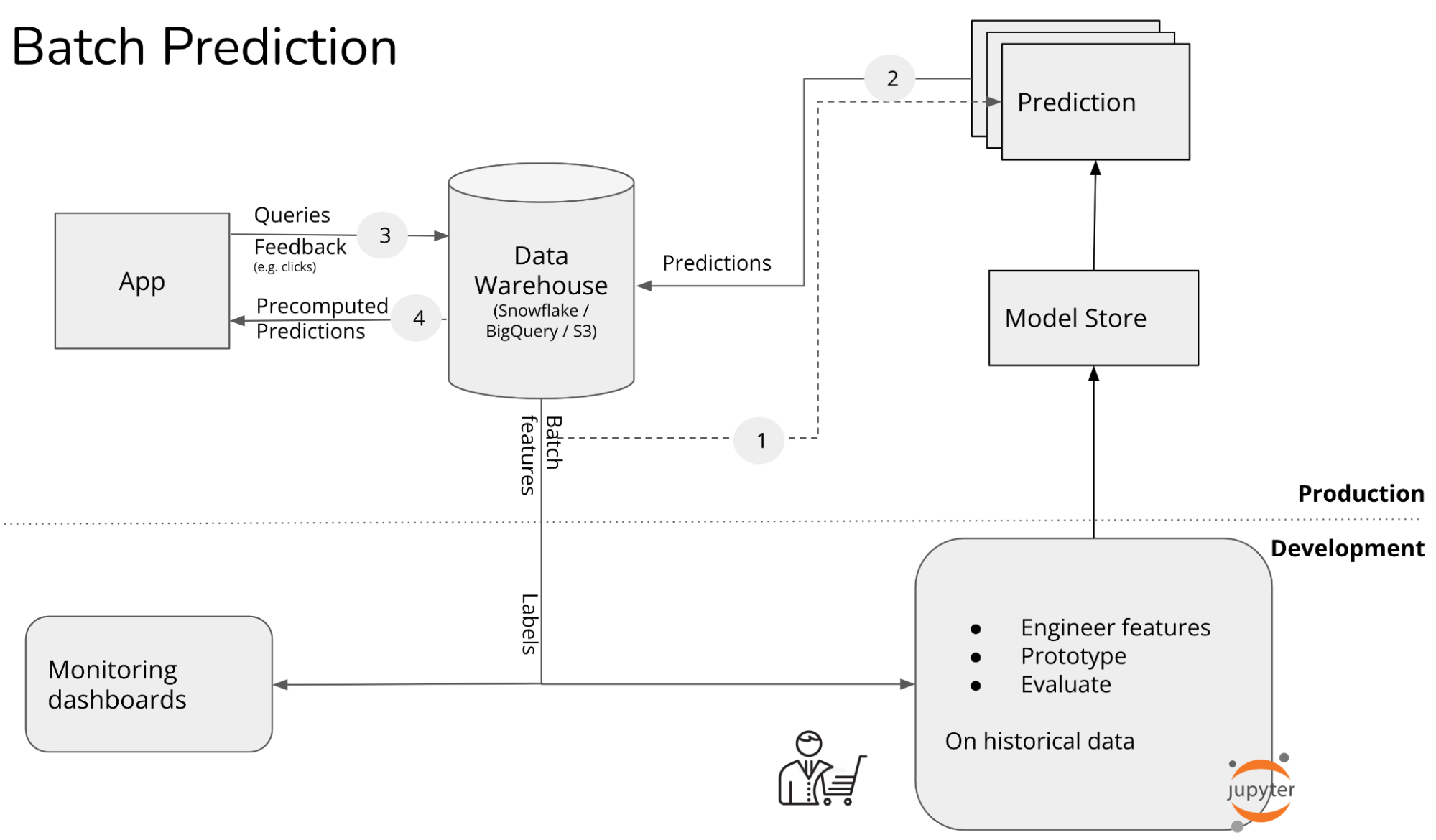 A typical batch prediction workflow