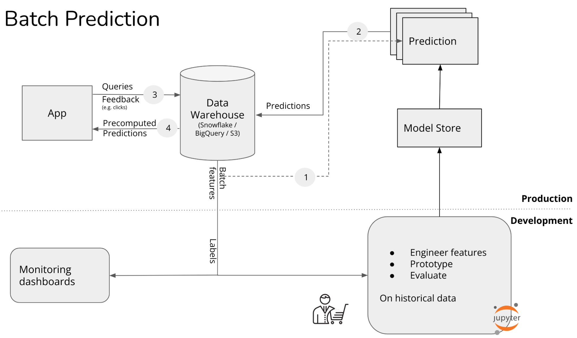 Deep learning hot sale real time