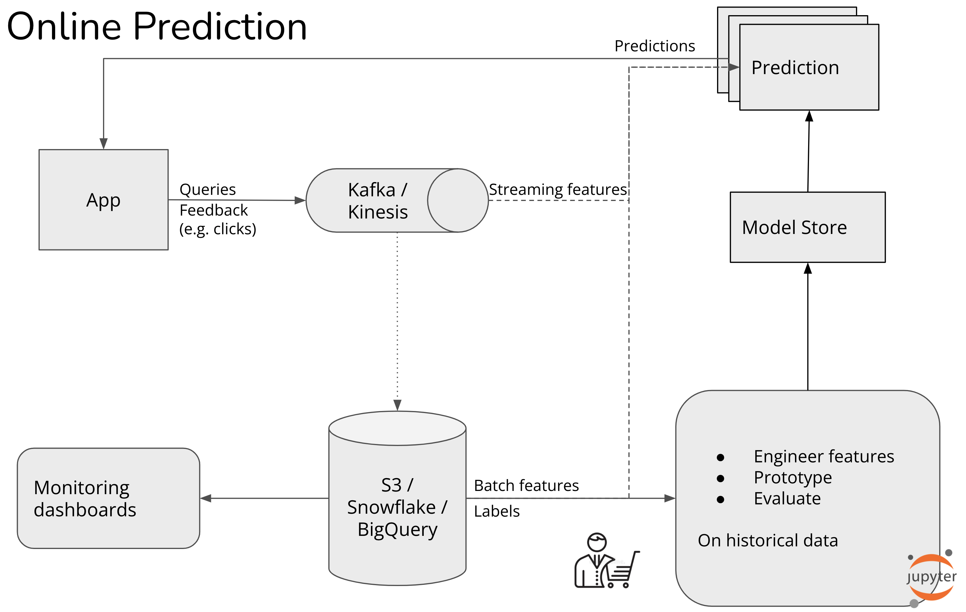 A typical batch prediction workflow