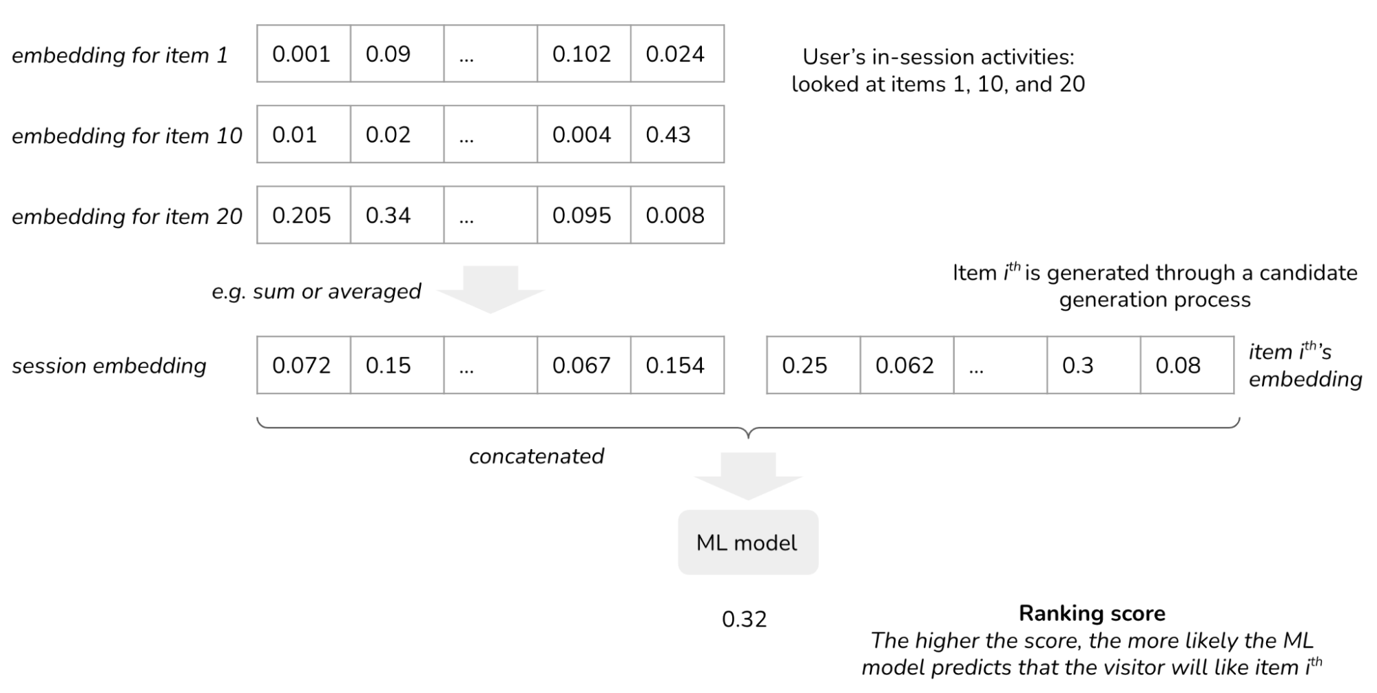 A typical batch prediction workflow