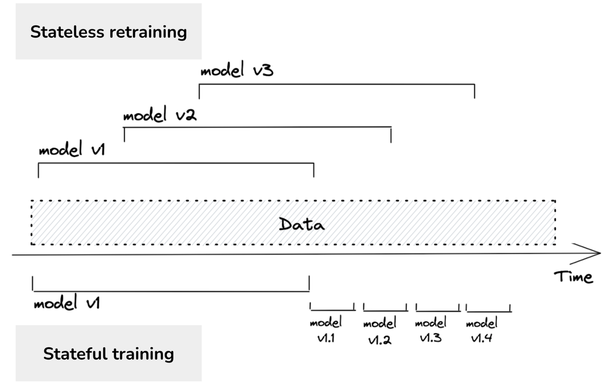 Stateless vs. stateful training