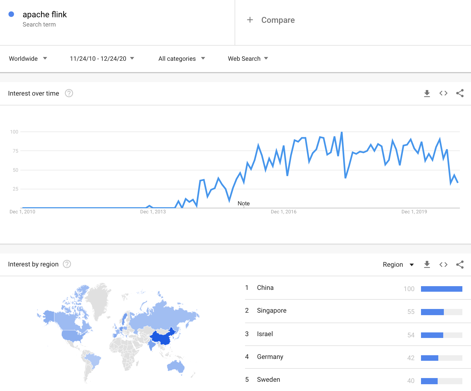 MLOps over time