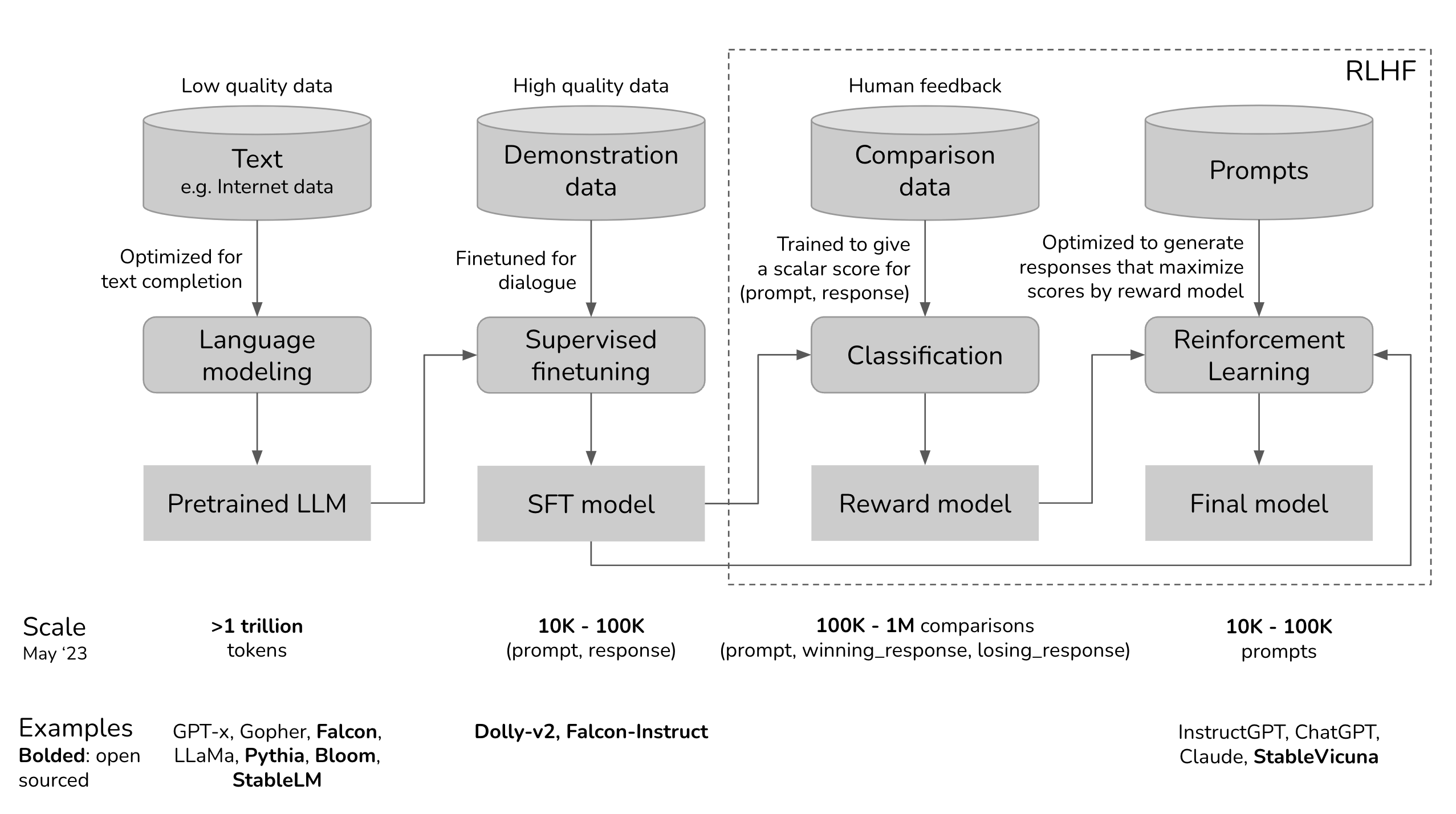 3 phases of ChatGPT development