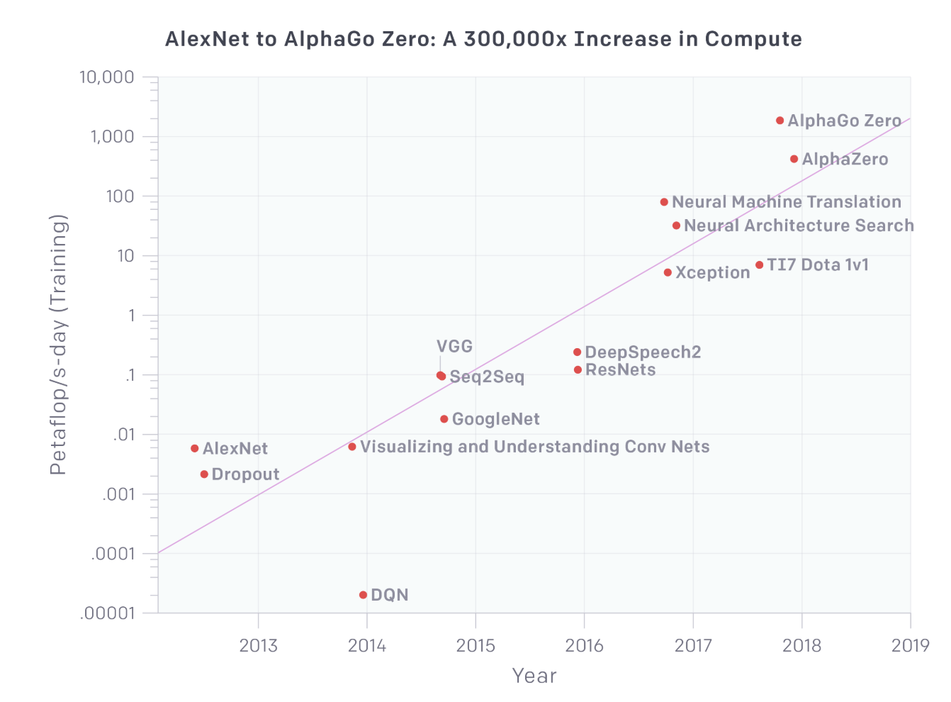 AI and Compute