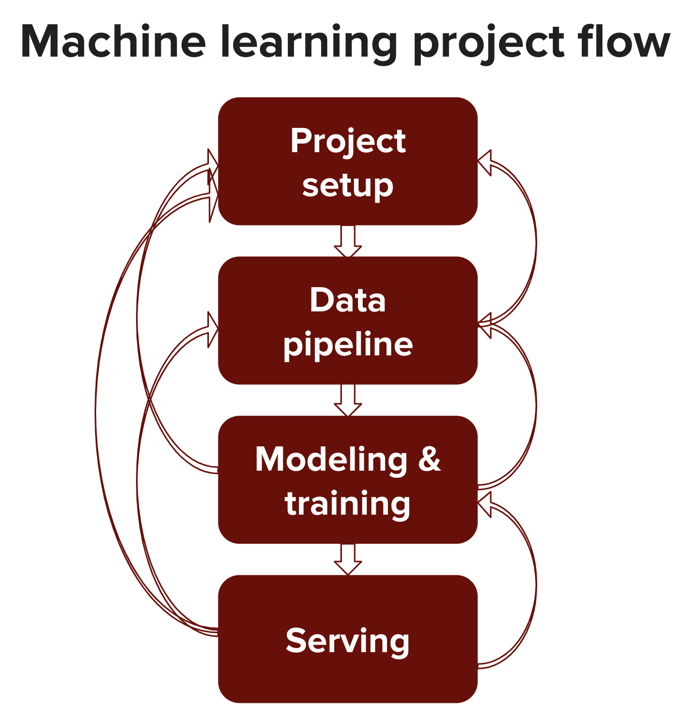 Machine learning project flow