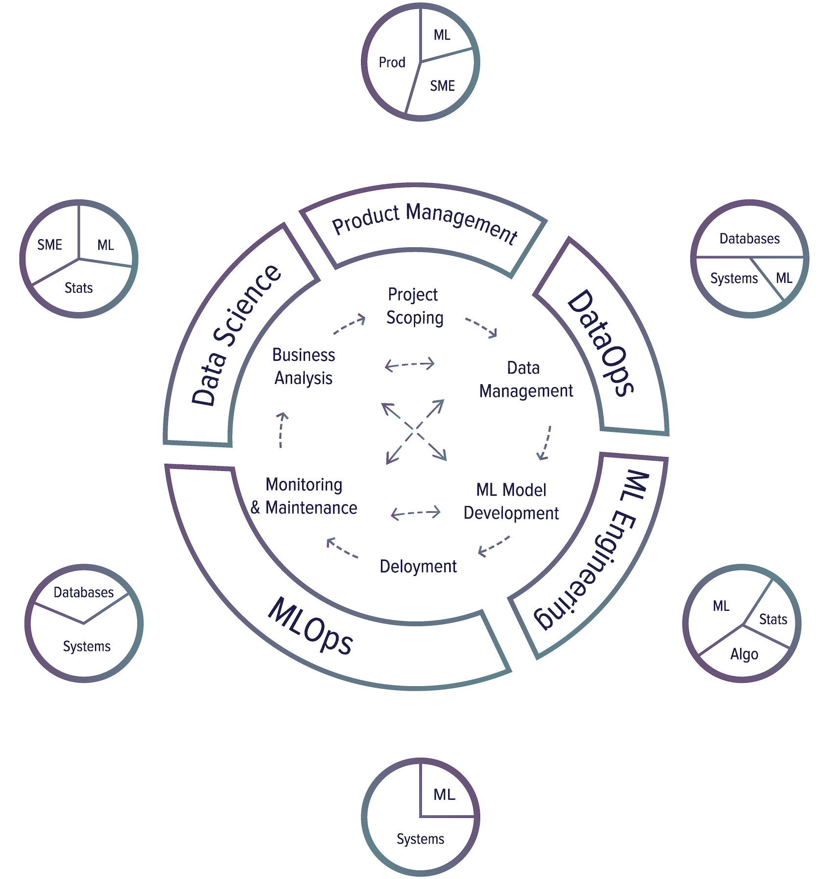 Iterative development for ML systems