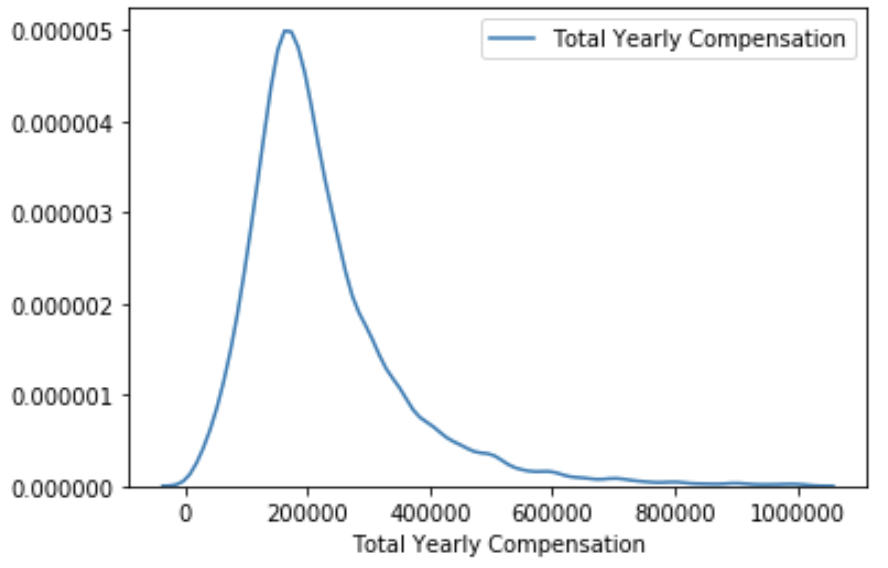 Compensations at tech companies