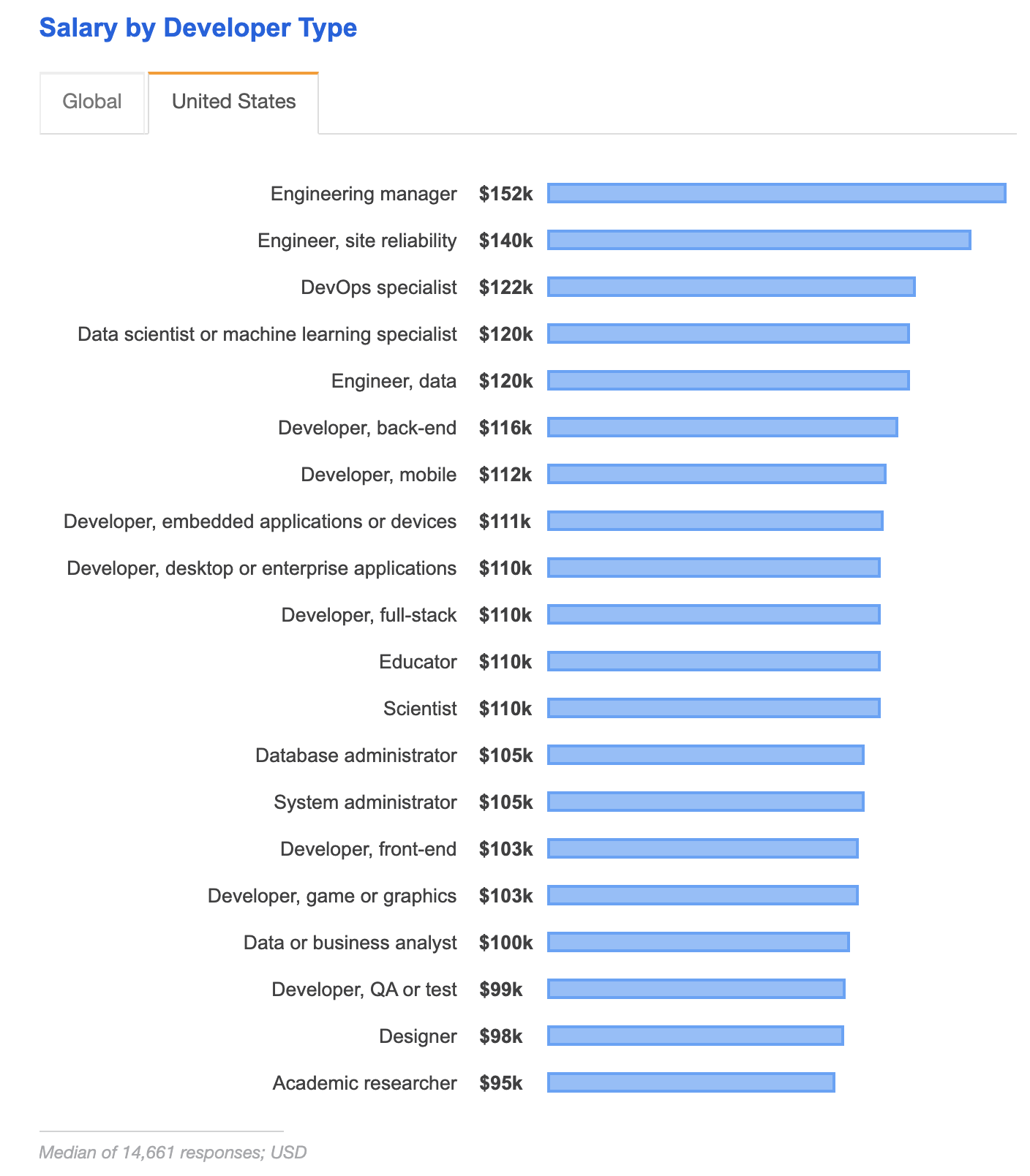 Compensations at tech companies on StackOverflow