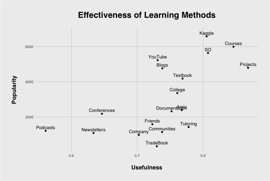 How to become ML engineers