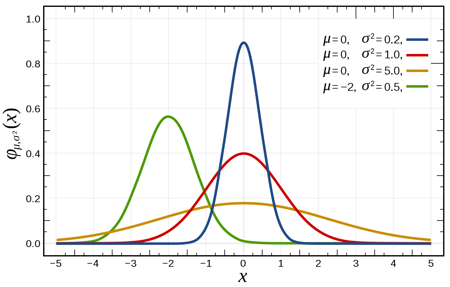 PDF of normal distributions