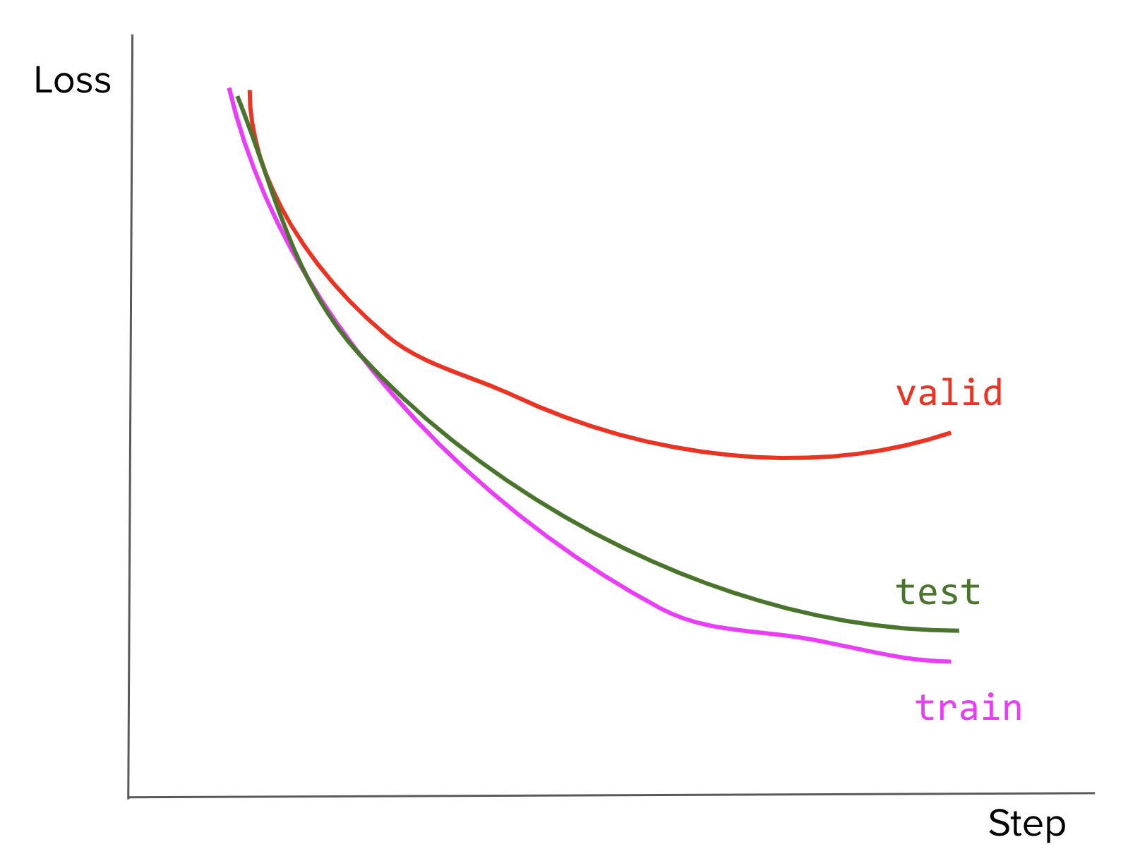 Problematic loss curves