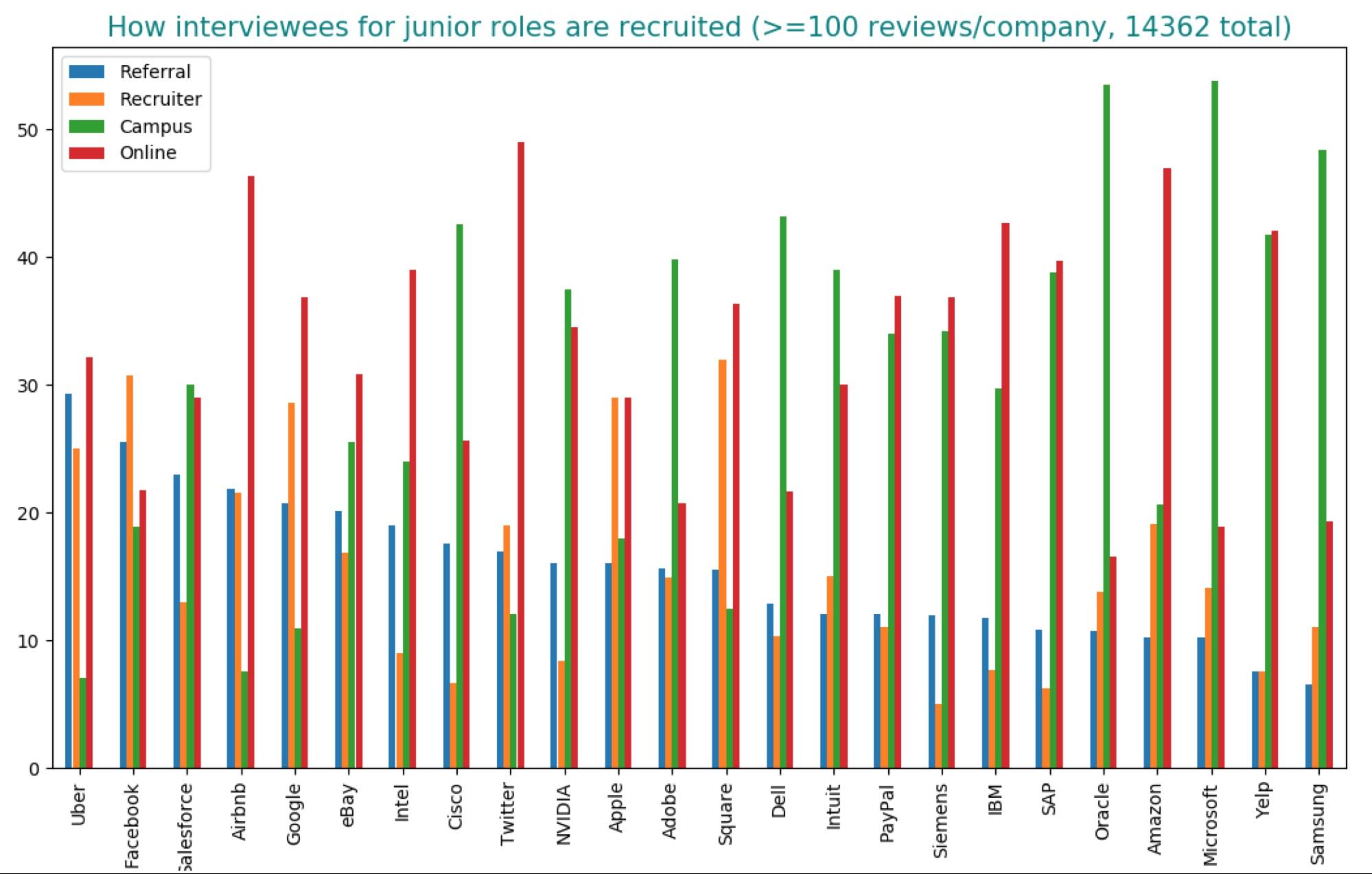 Most companies source junior candidates from campus